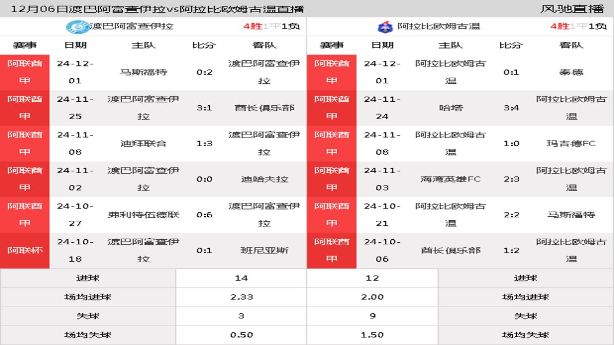 12月06日 阿联酋甲第9轮 渡巴阿富查伊拉vs阿拉比欧姆古温在线直播