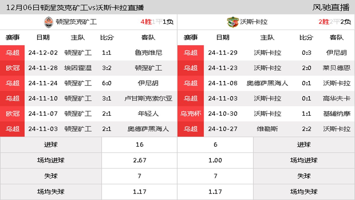 12月06日 乌超第16轮 顿涅茨克矿工vs沃斯卡拉在线直播