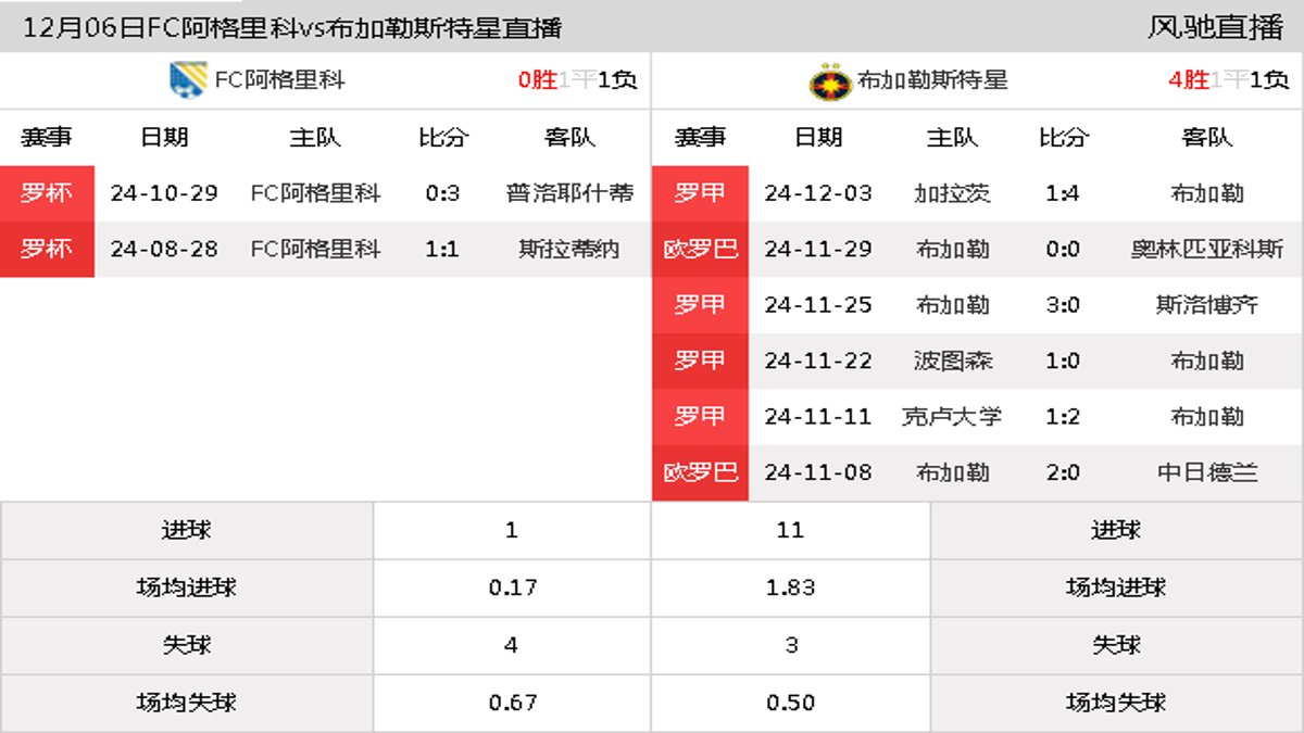 12月06日 罗杯小组赛B组 FC阿格里科vs布加勒斯特星在线直播