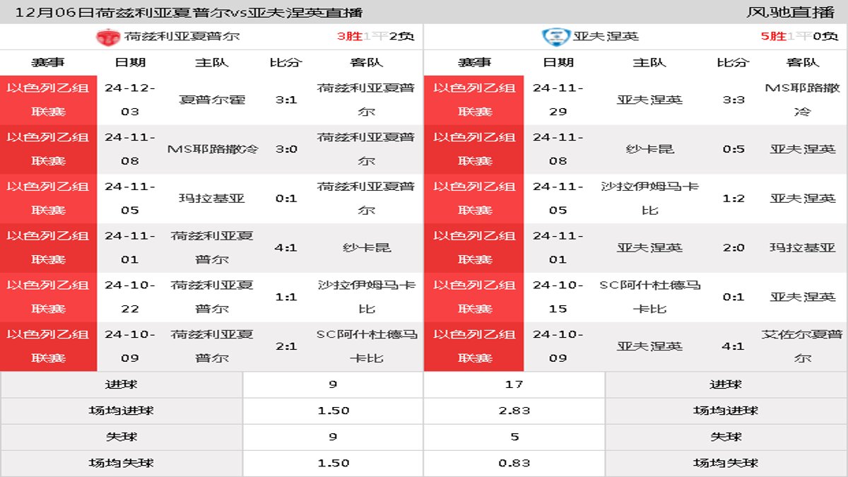 12月06日 以色列乙组联赛南部第13轮 荷兹利亚夏普尔vs亚夫涅英在线直播