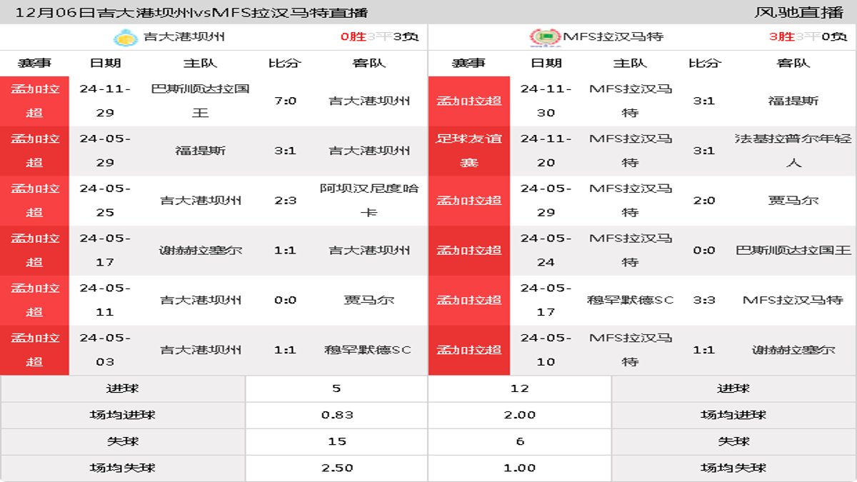 12月06日 孟加拉超第2轮 吉大港坝州vsMFS拉汉马特在线直播