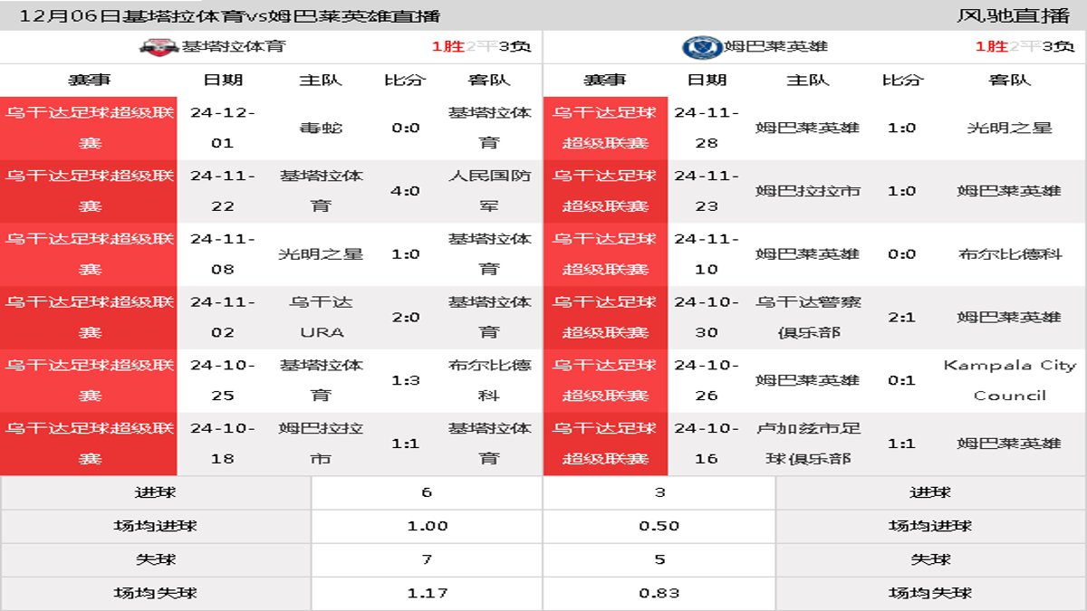 12月06日 乌干达足球超级联赛第11轮 基塔拉体育vs姆巴莱英雄在线直播