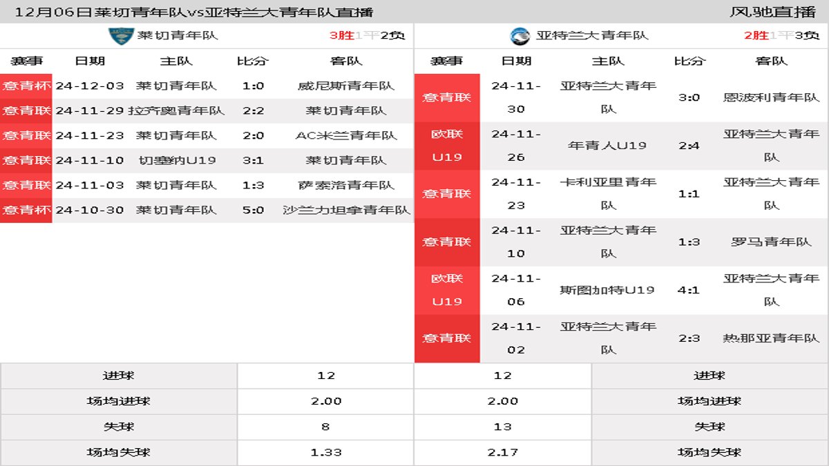 12月06日 意青联甲级第14轮 莱切青年队vs亚特兰大青年队在线直播