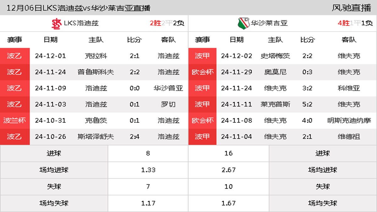 12月06日 波兰杯第3轮 LKS洛迪兹vs华沙莱吉亚在线直播