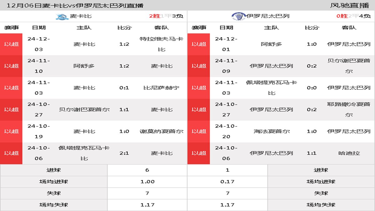 12月06日 以超第12轮 麦卡比vs伊罗尼太巴列在线直播