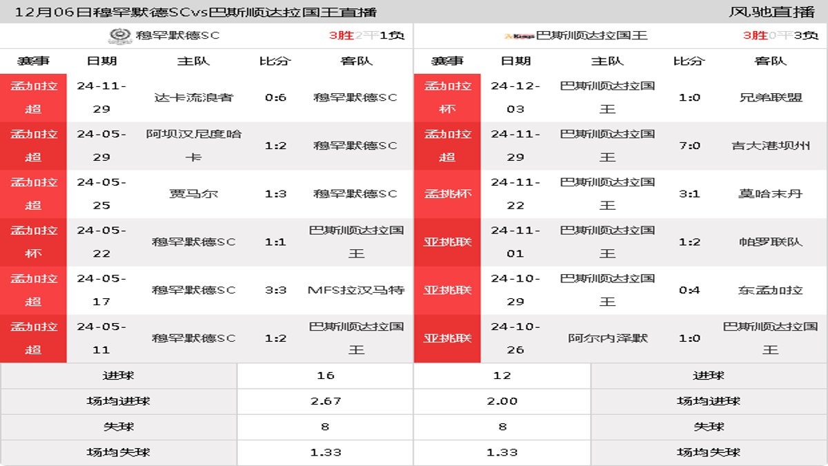 12月06日 孟加拉超第2轮 穆罕默德SCvs巴斯顺达拉国王在线直播