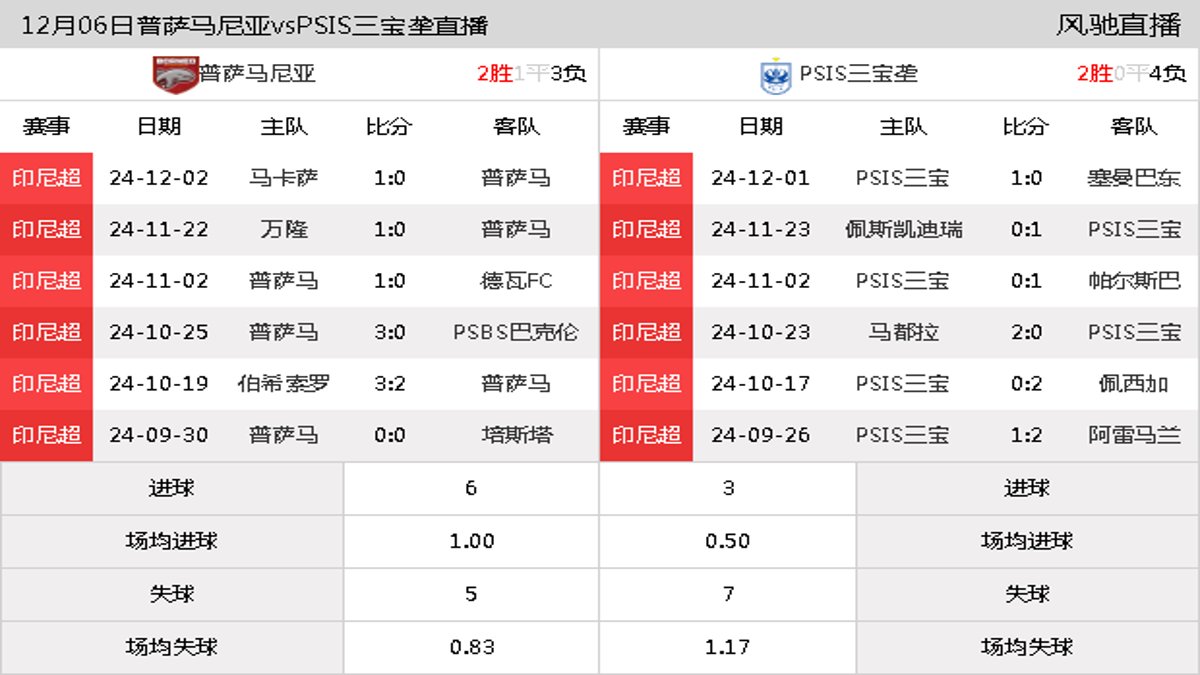 12月06日 印尼超第13轮 普萨马尼亚vsPSIS三宝垄在线直播