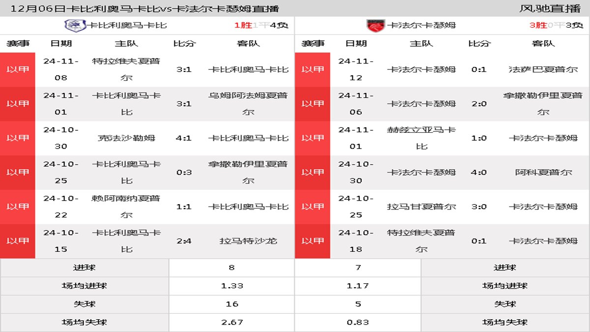 12月06日 以甲第14轮 卡比利奥马卡比vs卡法尔卡瑟姆在线直播