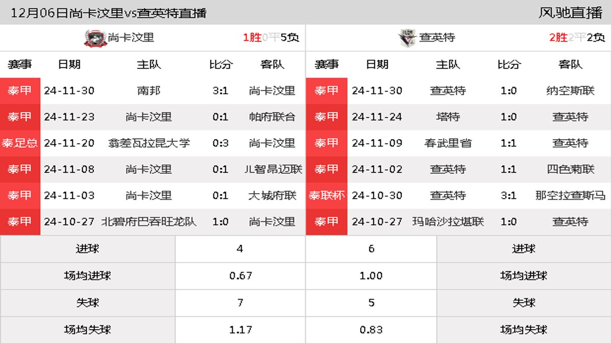 12月06日 泰甲第15轮 尚卡汶里vs查英特在线直播