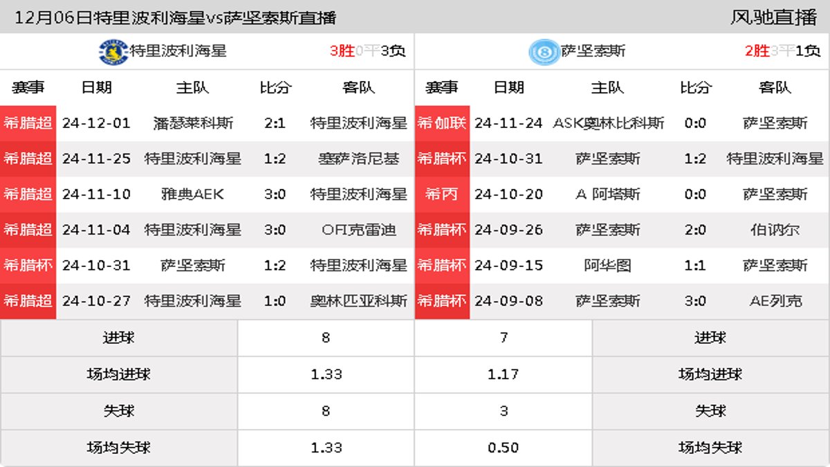 12月06日 希腊杯第5轮 特里波利海星vs萨坚索斯在线直播