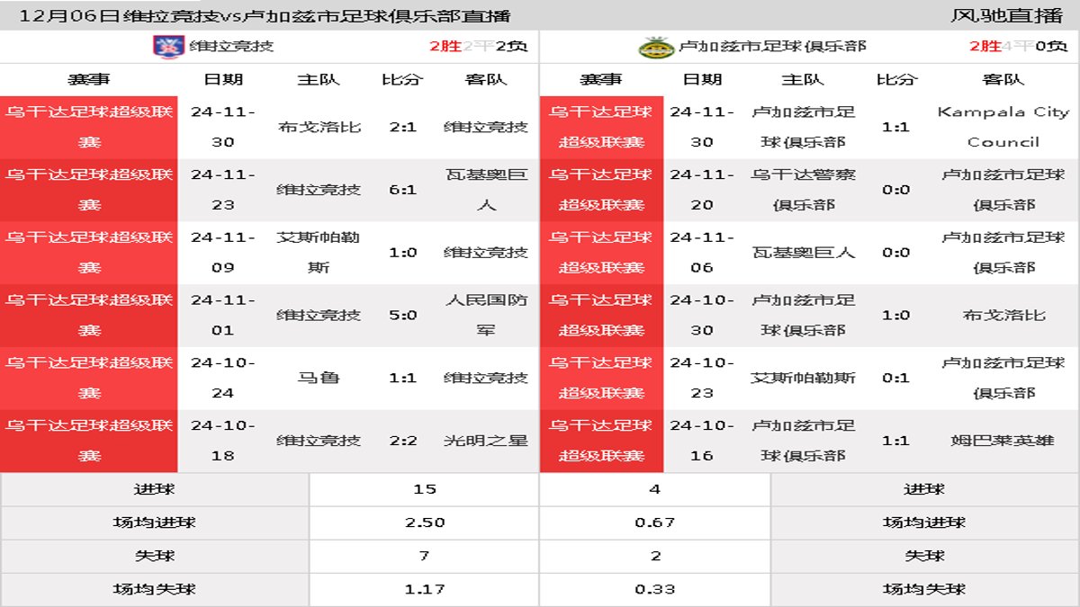 12月06日 乌干达足球超级联赛第11轮 维拉竞技vs卢加兹市足球俱乐部在线直播