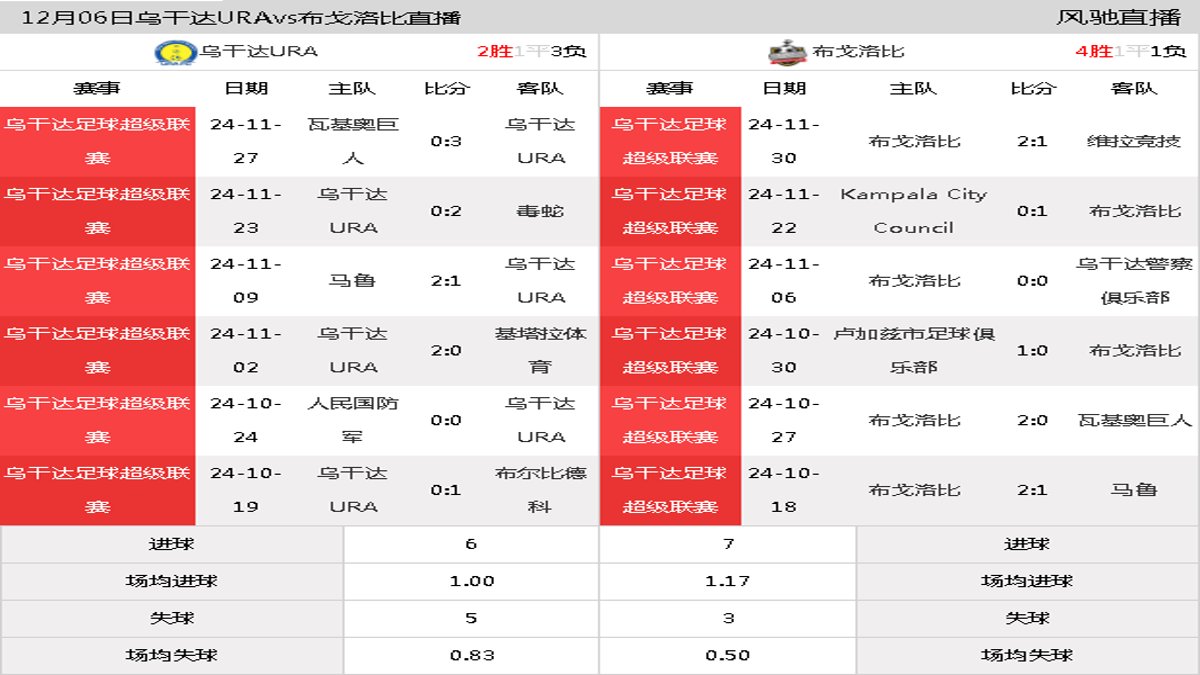 12月06日 乌干达足球超级联赛第11轮 乌干达URAvs布戈洛比在线直播