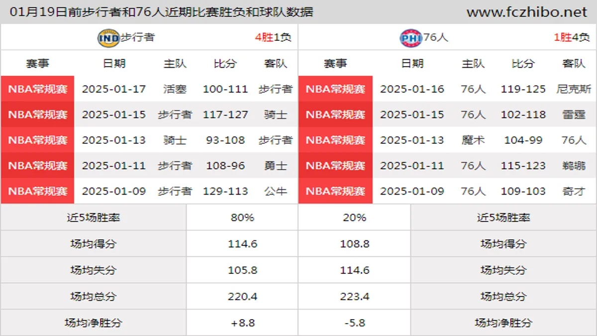 01月19日前步行者和76人近期比赛胜负和球队数据