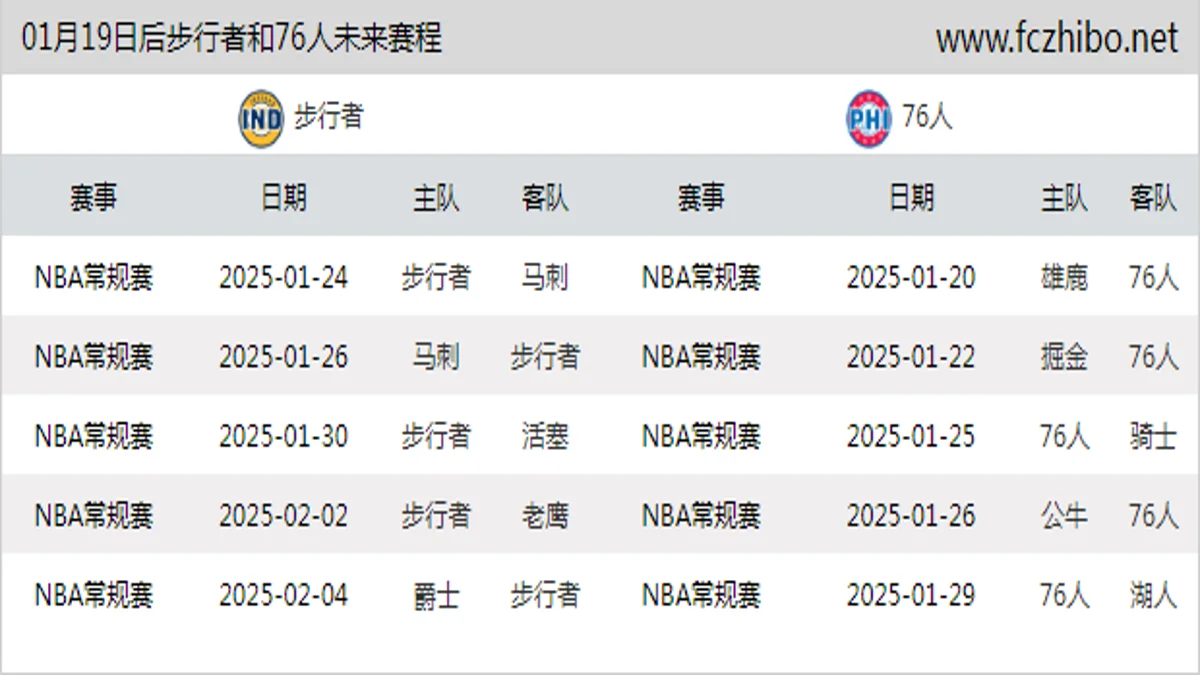 01月19日后步行者和76人近期赛程预览