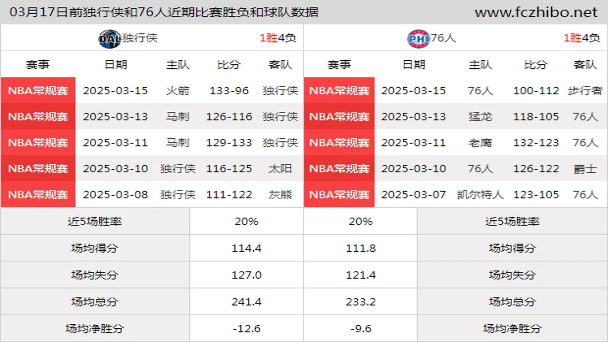 03月17日前独行侠和76人近期比赛胜负和球队数据