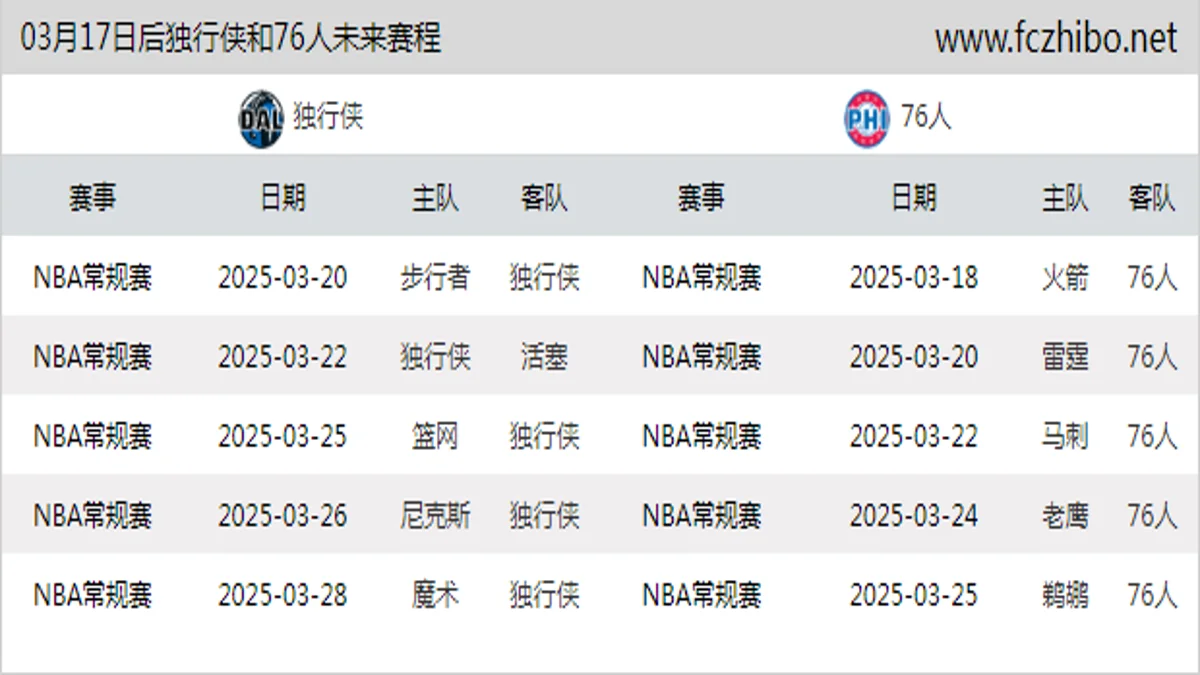 03月17日后独行侠和76人近期赛程预览