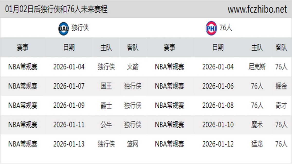 01月02日后独行侠和76人近期赛程预览