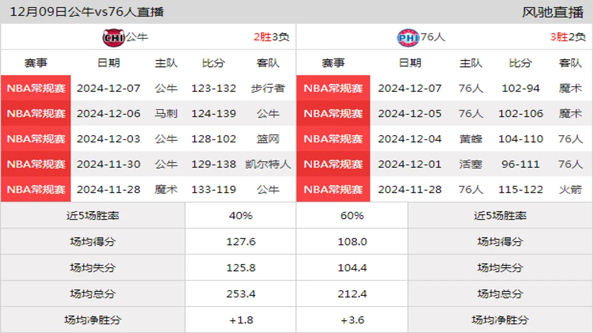 12月09日 NBA常规赛 76人vs公牛在线直播