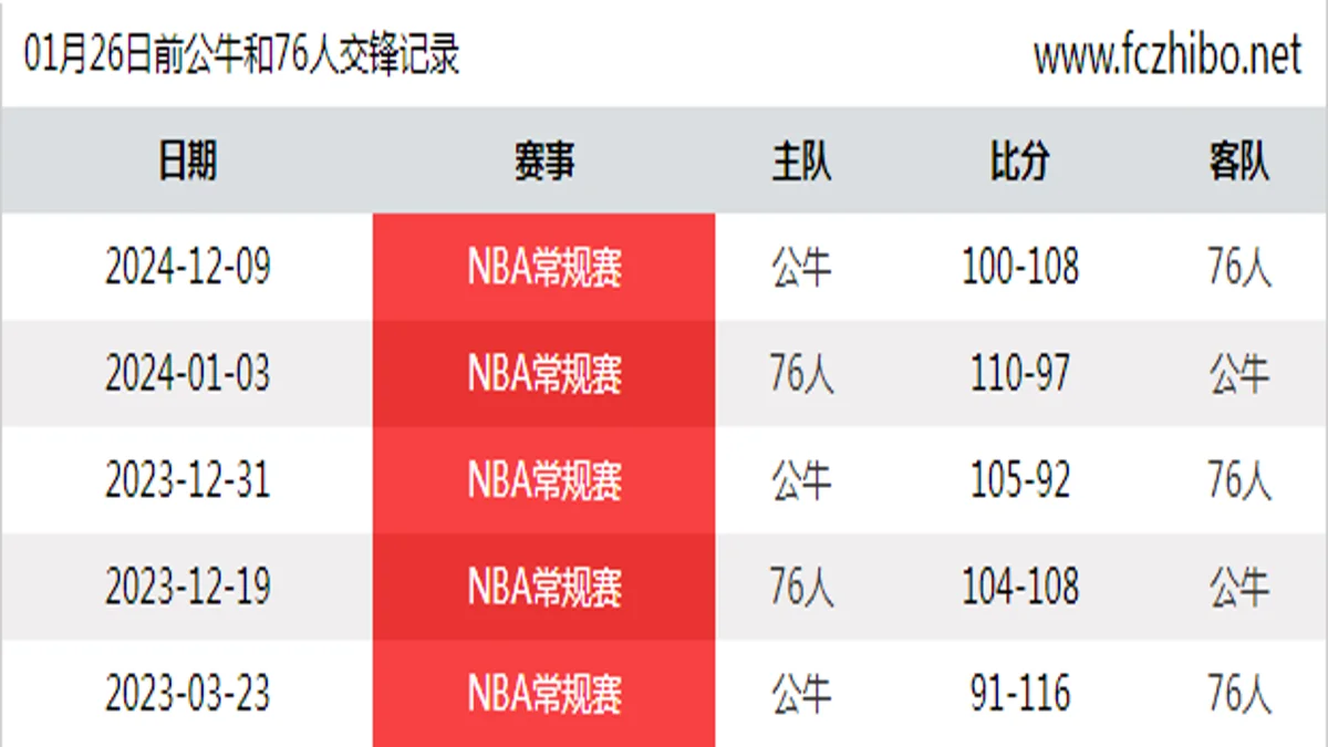 01月26日前公牛和76人最近5场交锋数据