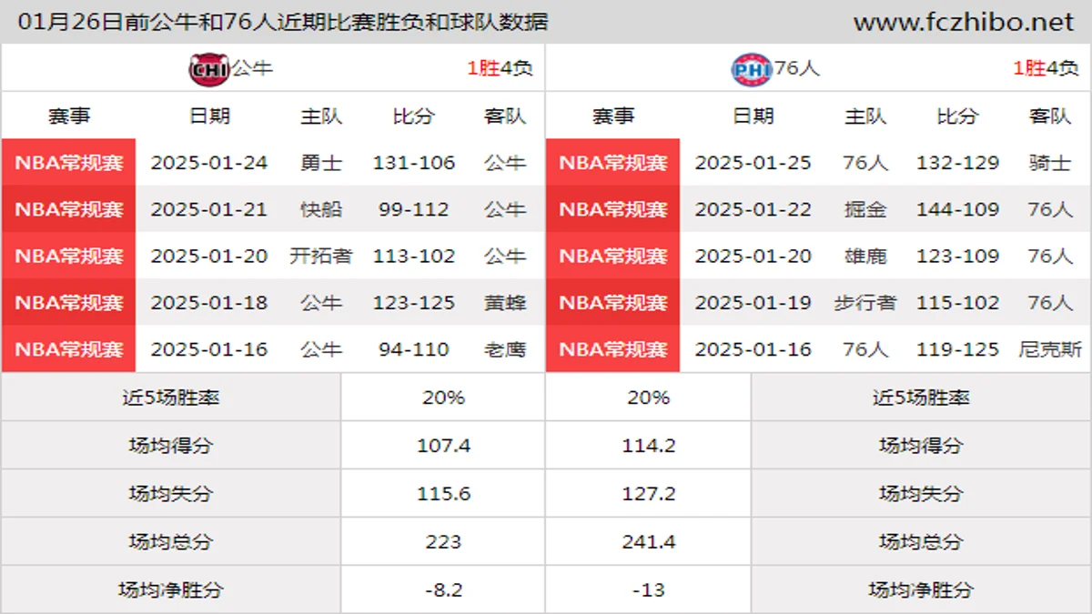 01月26日前公牛和76人近期比赛胜负和球队数据