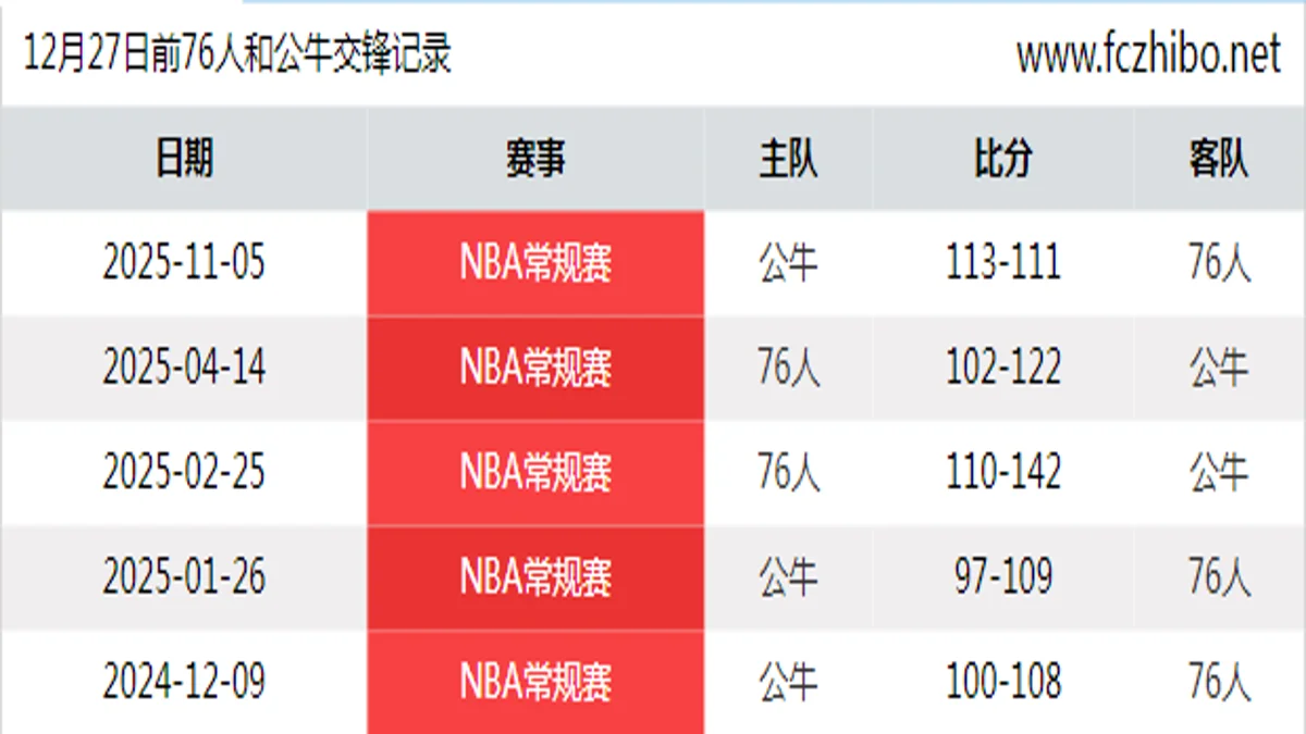 12月27日前76人和公牛最近5场交锋数据