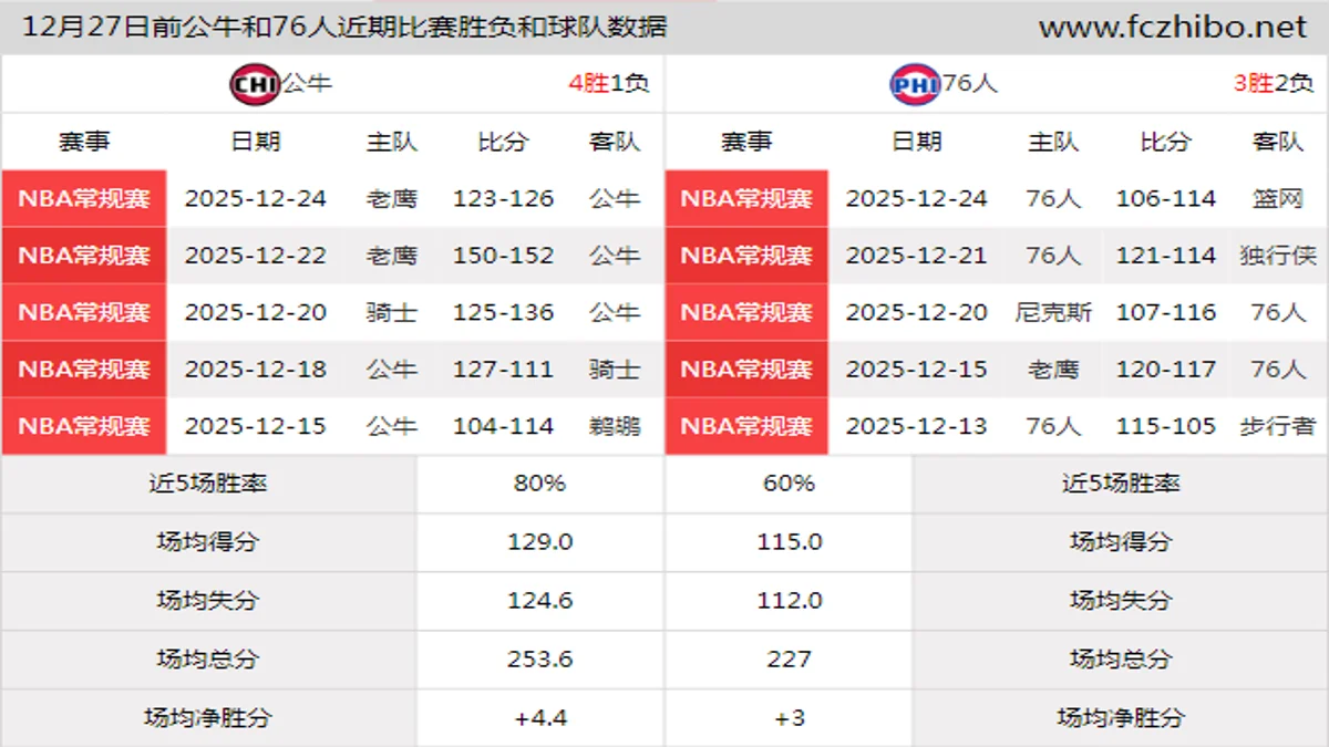 12月27日前公牛和76人近期比赛胜负和球队数据