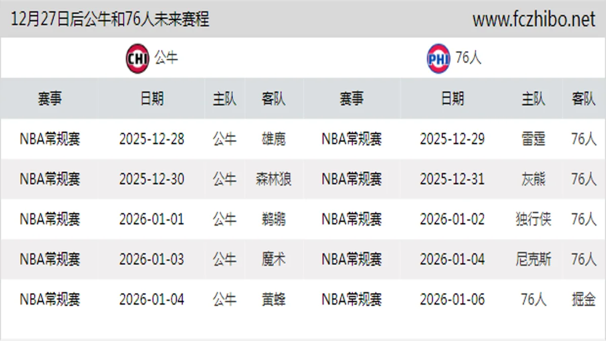12月27日后公牛和76人近期赛程预览