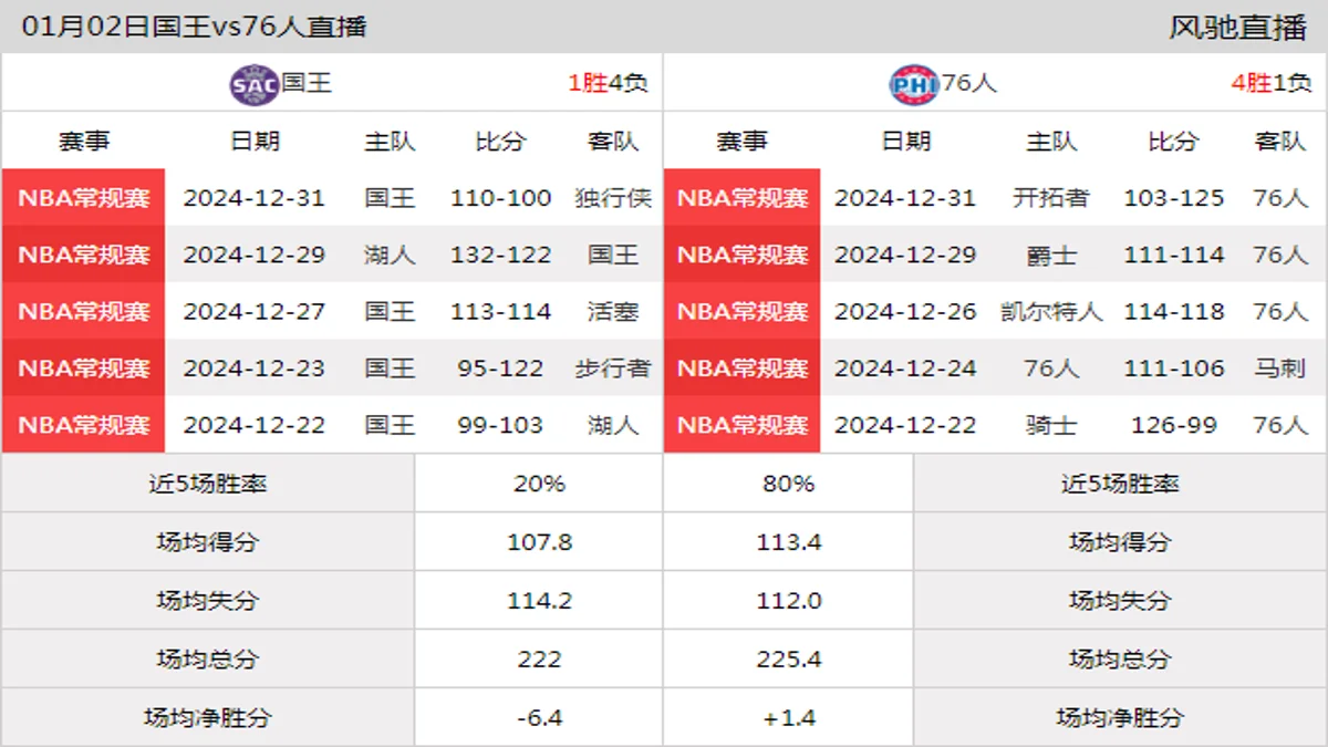 01月02日 NBA常规赛 76人vs国王在线直播