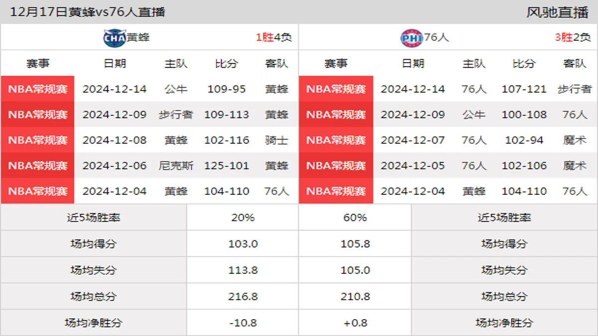 12月17日 NBA常规赛 76人vs黄蜂在线直播