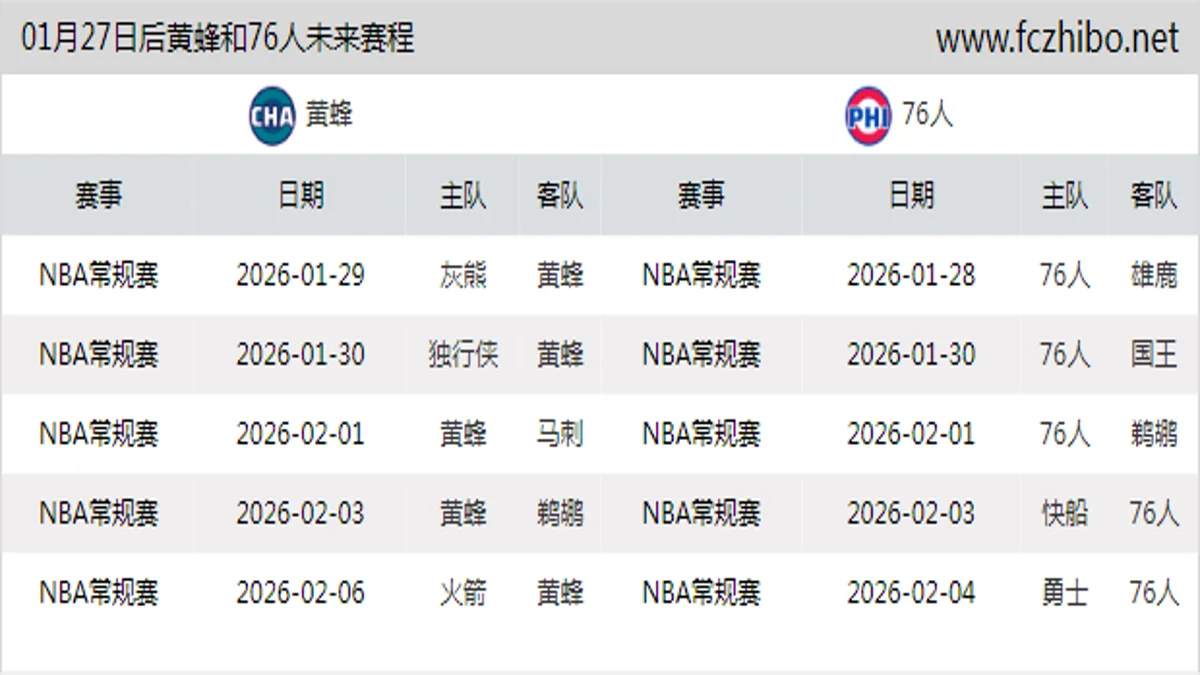 01月27日后黄蜂和76人近期赛程预览