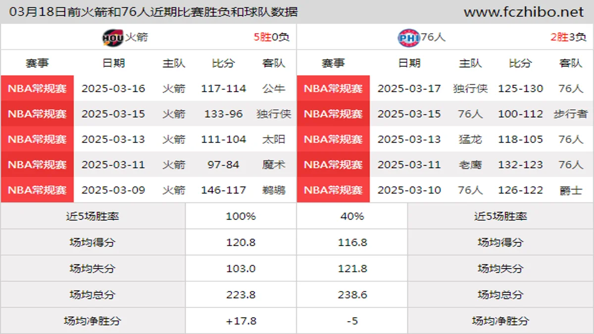 03月18日前火箭和76人近期比赛胜负和球队数据