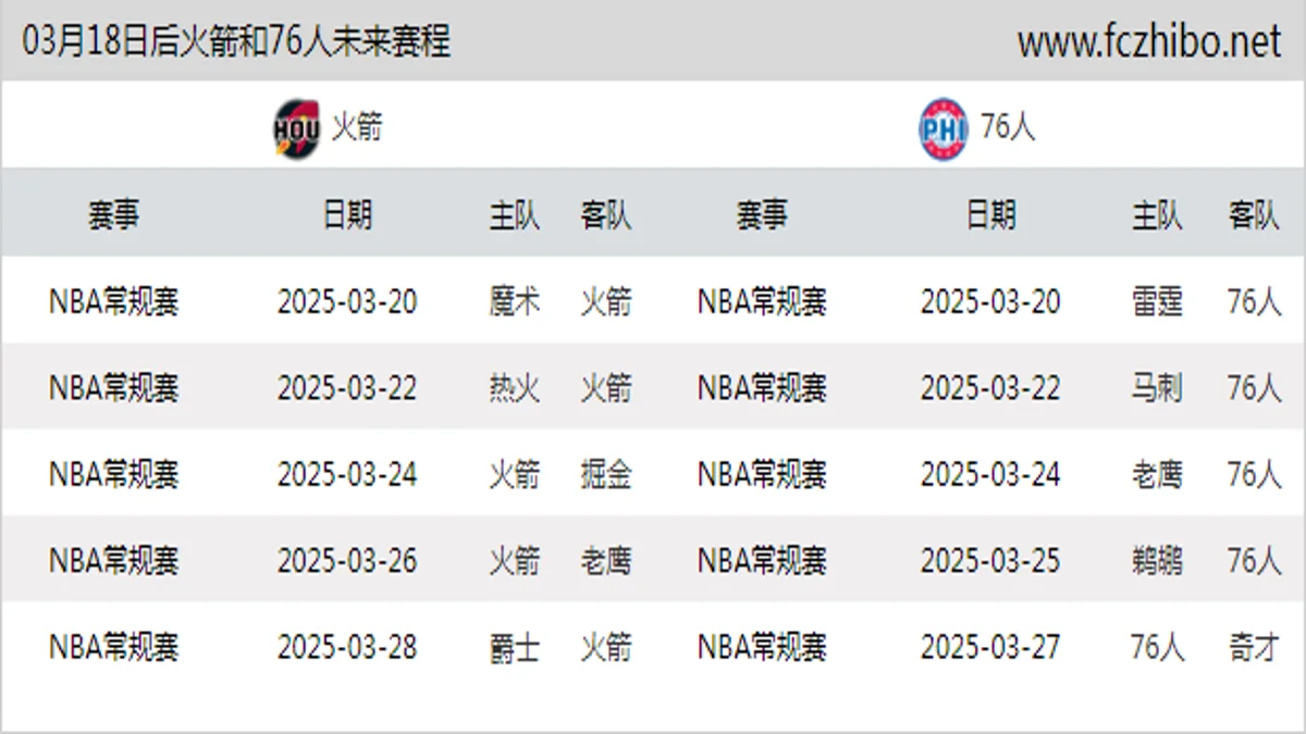 03月18日后火箭和76人近期赛程预览