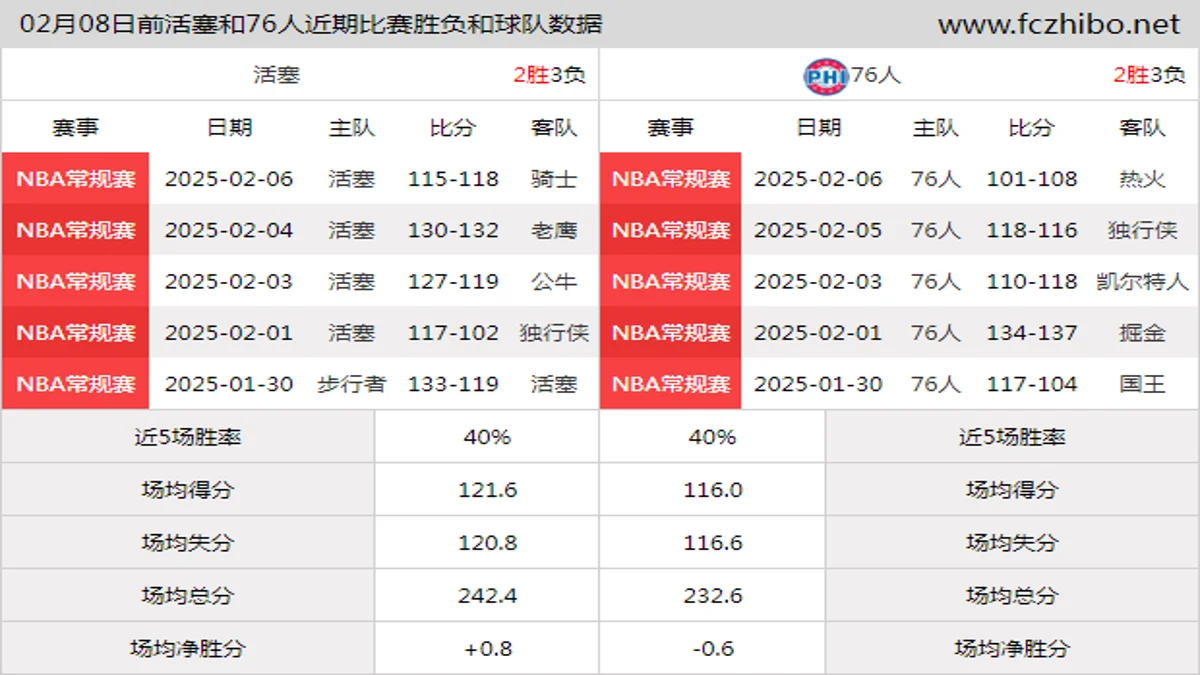 02月08日前活塞和76人近期比赛胜负和球队数据