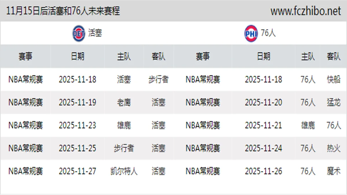 11月15日后活塞和76人近期赛程预览