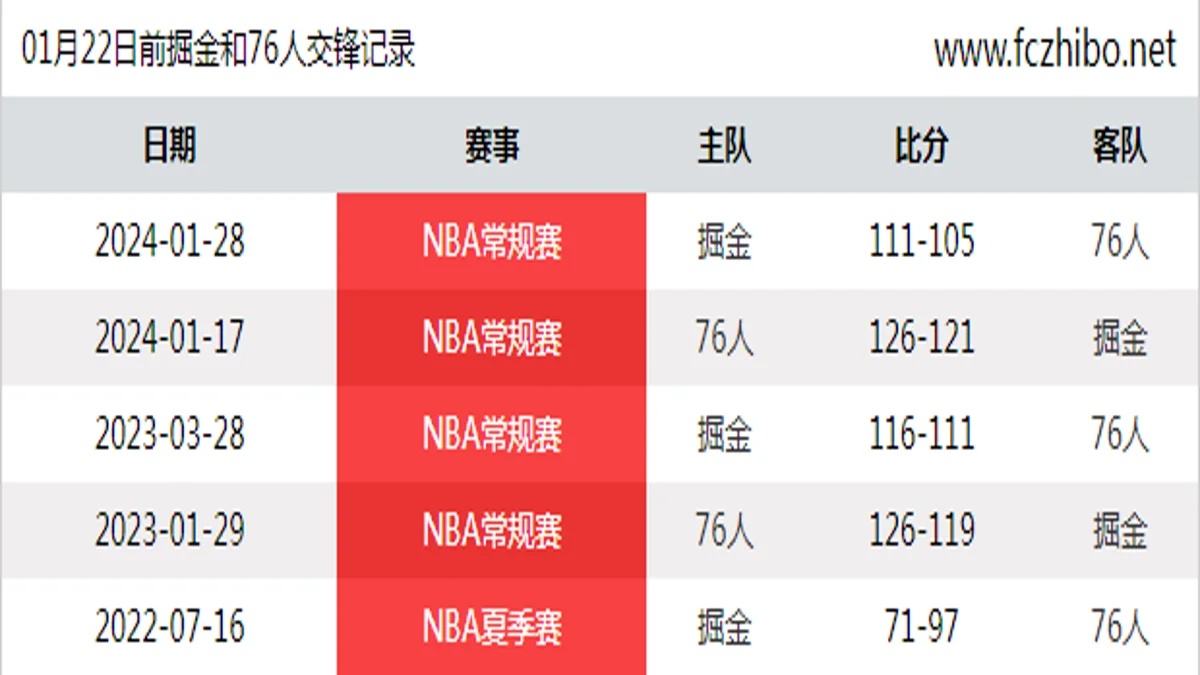 01月22日前掘金和76人最近5场交锋数据