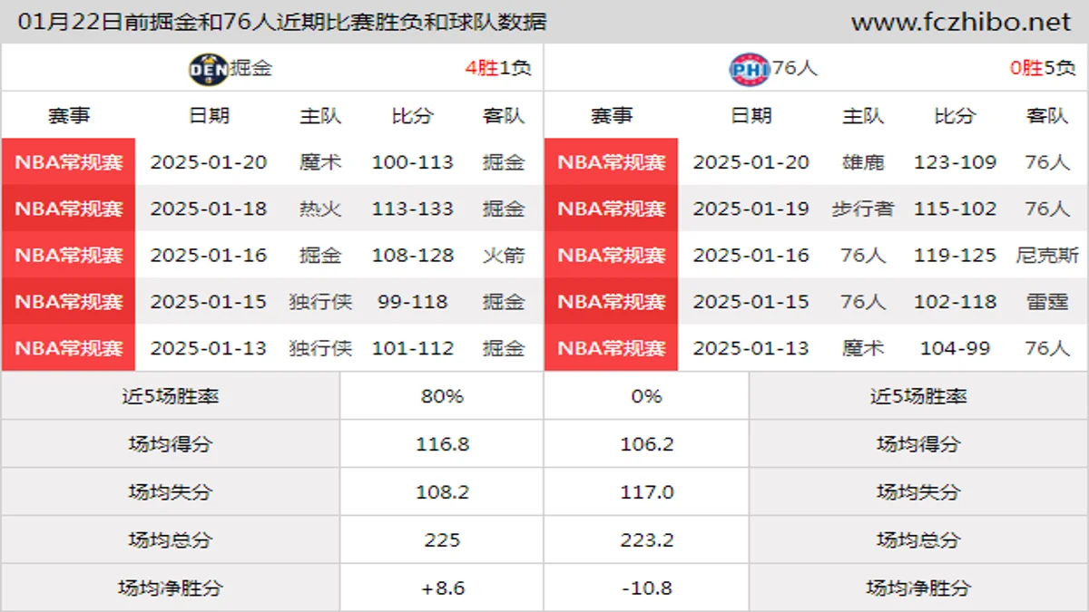 01月22日前掘金和76人近期比赛胜负和球队数据