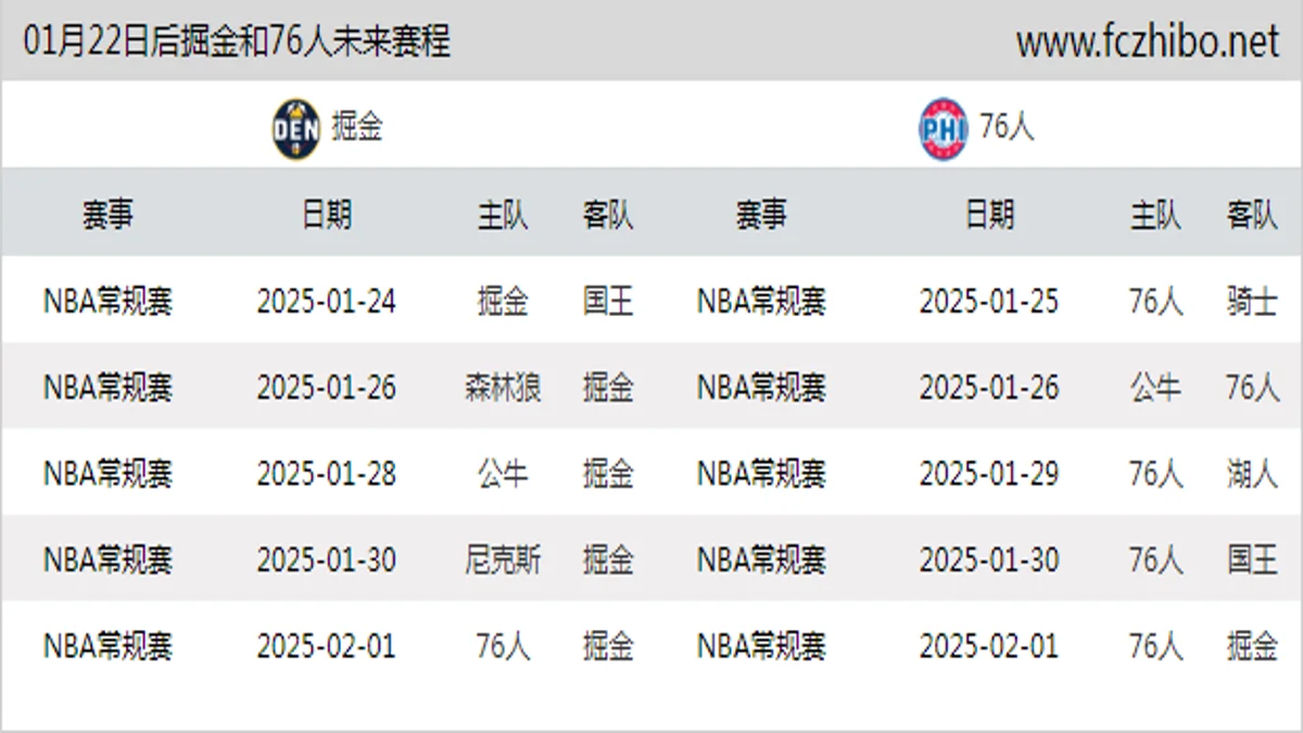 01月22日后掘金和76人近期赛程预览