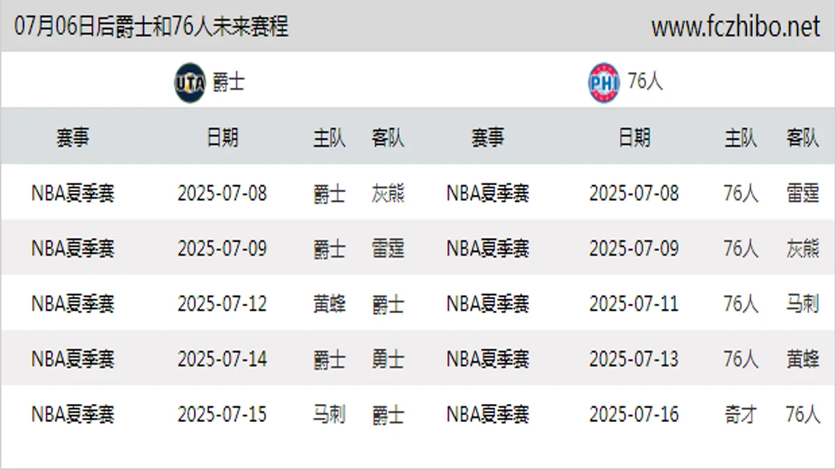 07月06日后爵士和76人近期赛程预览