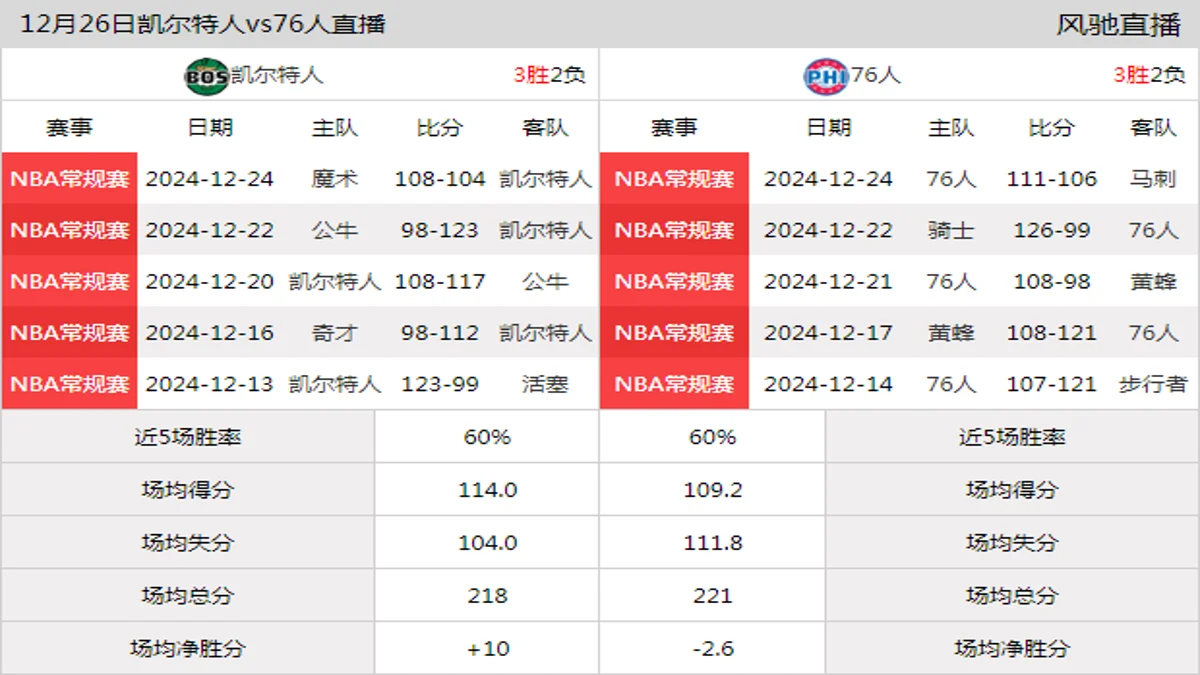 12月26日 NBA圣诞大战 76人vs凯尔特人在线直播