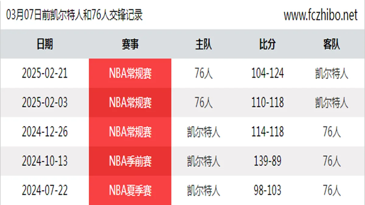 03月07日前凯尔特人和76人最近5场交锋数据