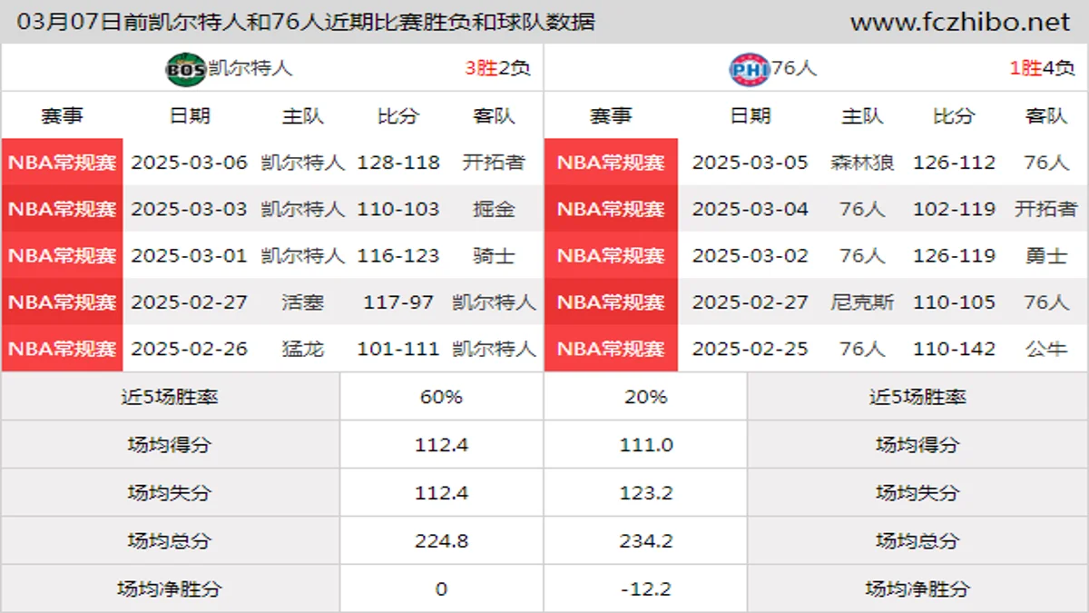 03月07日前凯尔特人和76人近期比赛胜负和球队数据