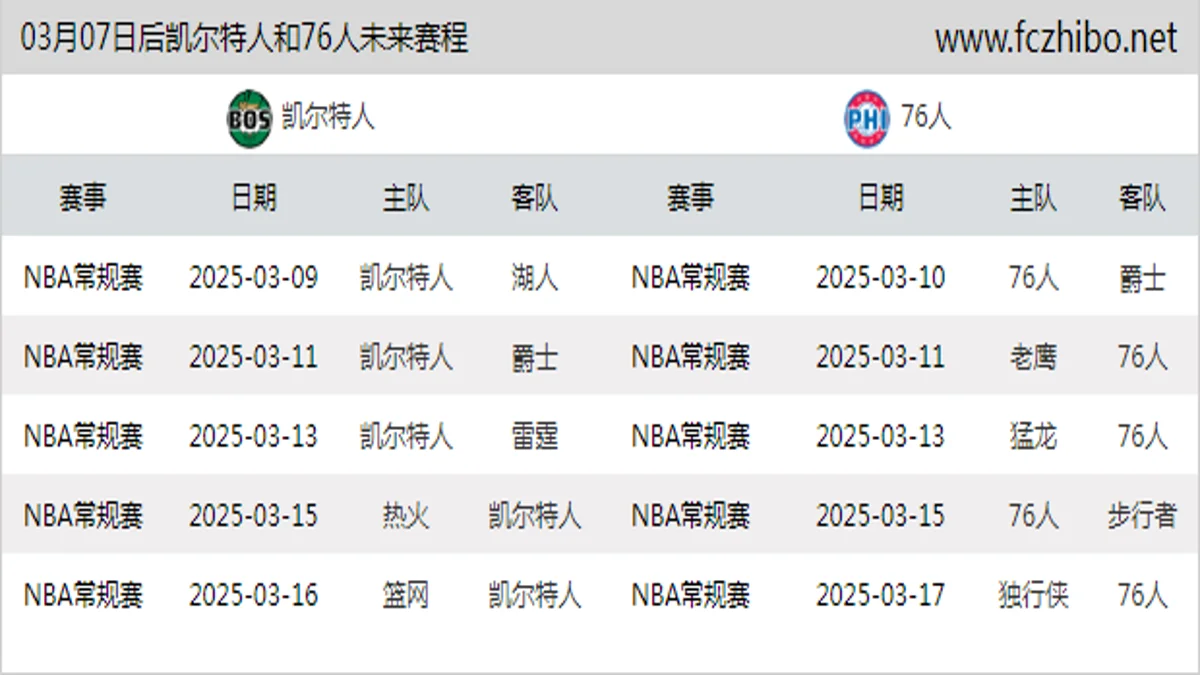 03月07日后凯尔特人和76人近期赛程预览