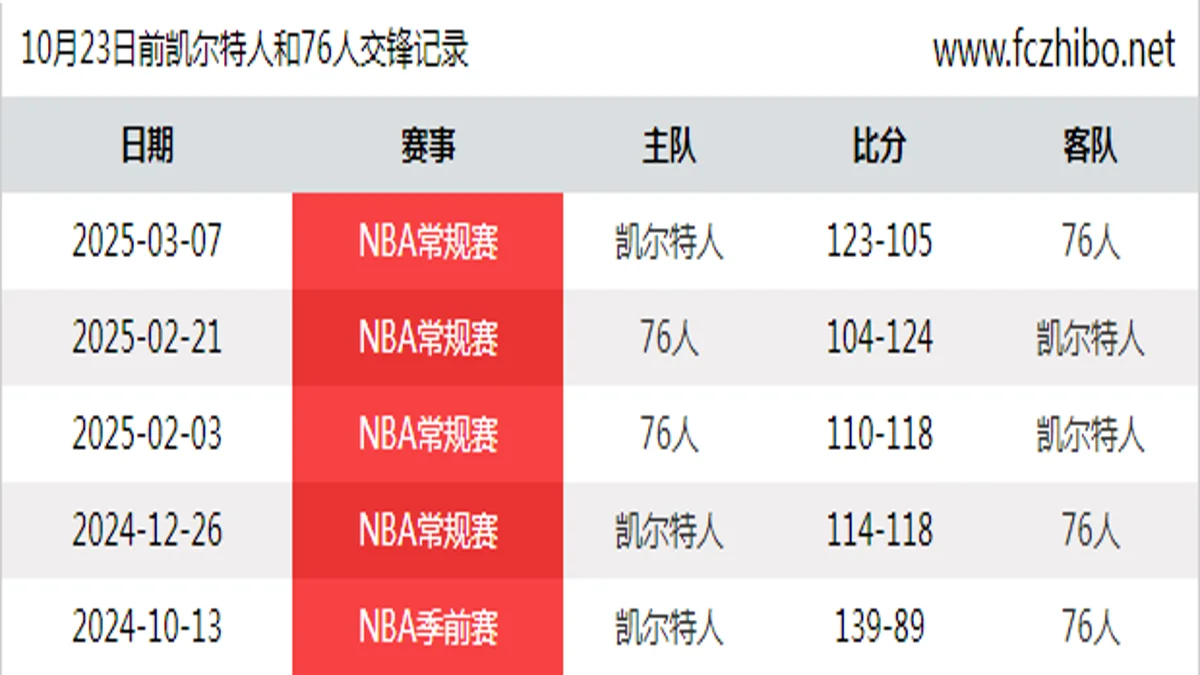 10月23日前凯尔特人和76人最近5场交锋数据