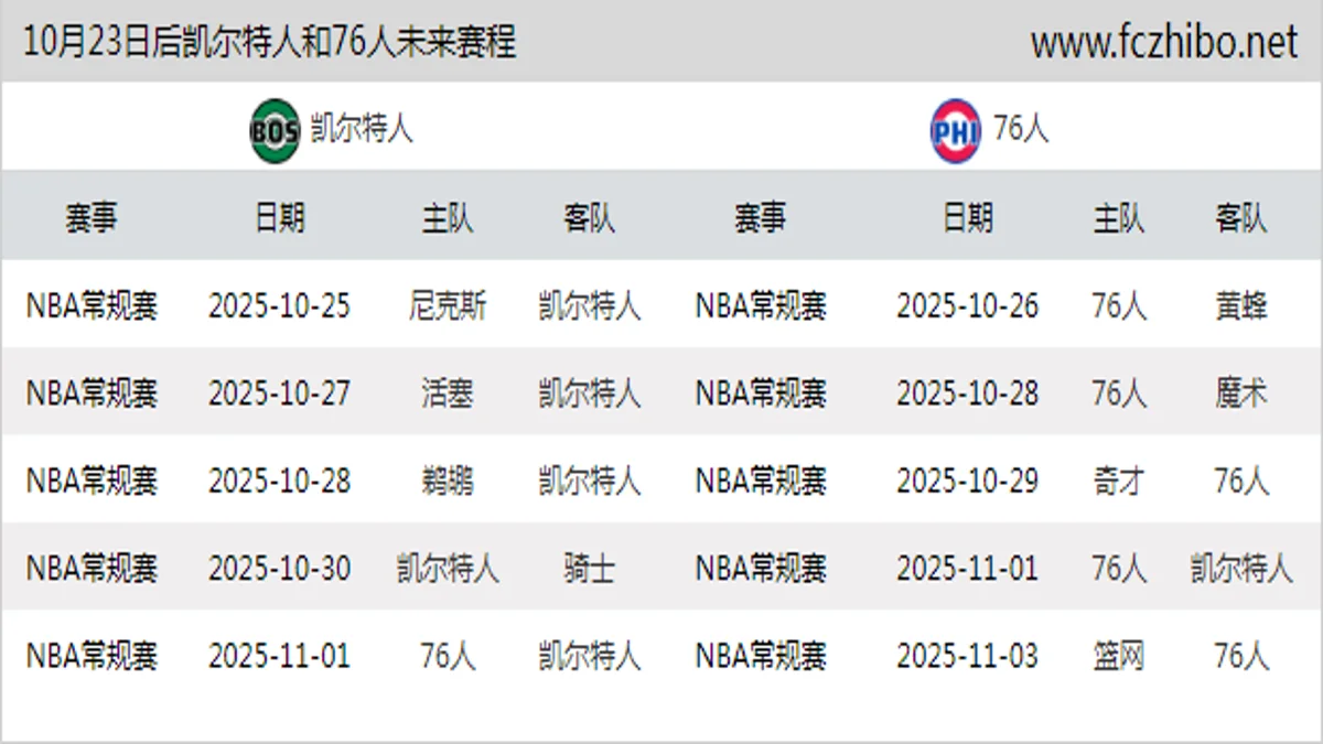 10月23日后凯尔特人和76人近期赛程预览