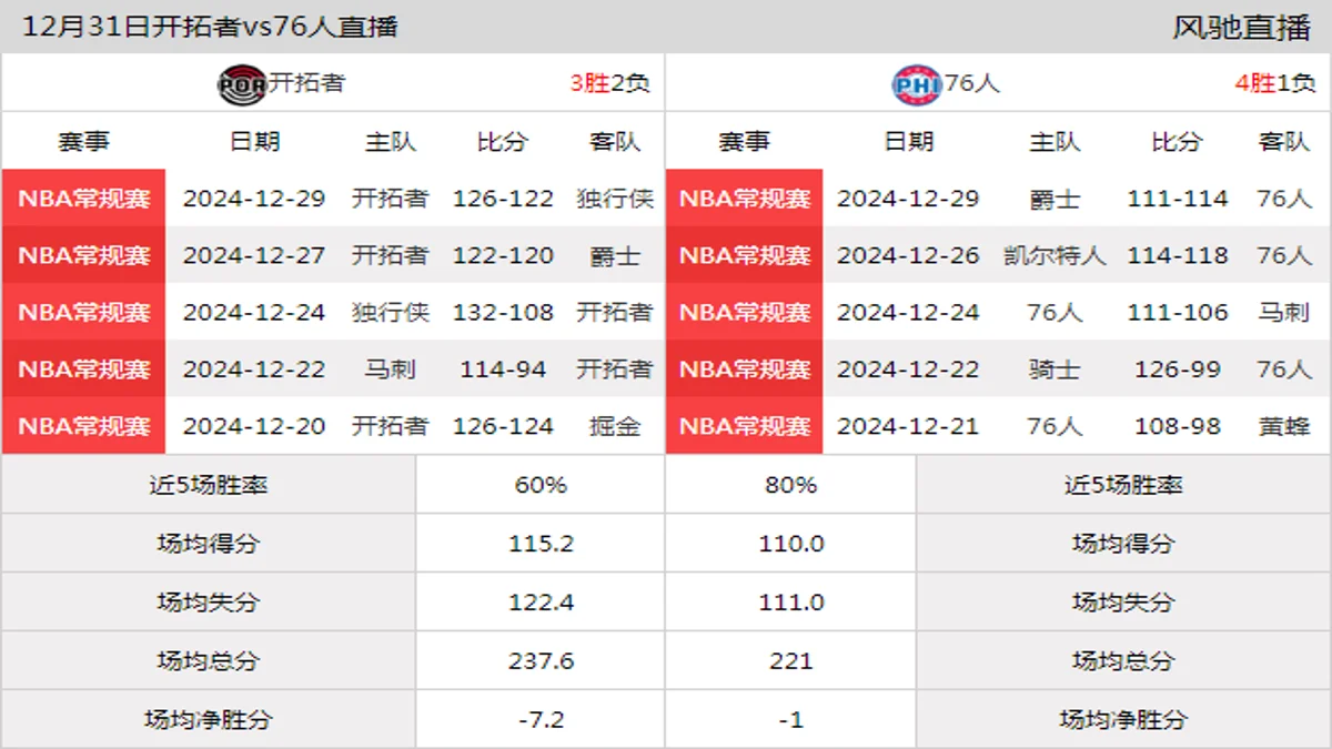 12月31日 NBA常规赛 76人vs开拓者在线直播