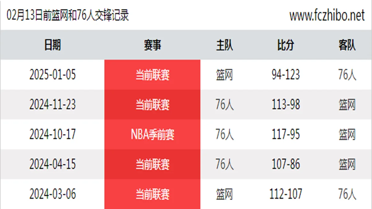 02月13日前篮网和76人最近5场交锋数据