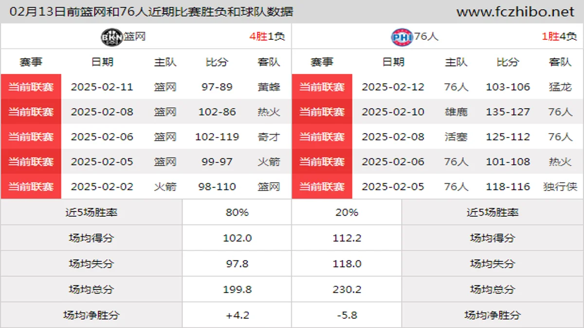 02月13日前篮网和76人近期比赛胜负和球队数据