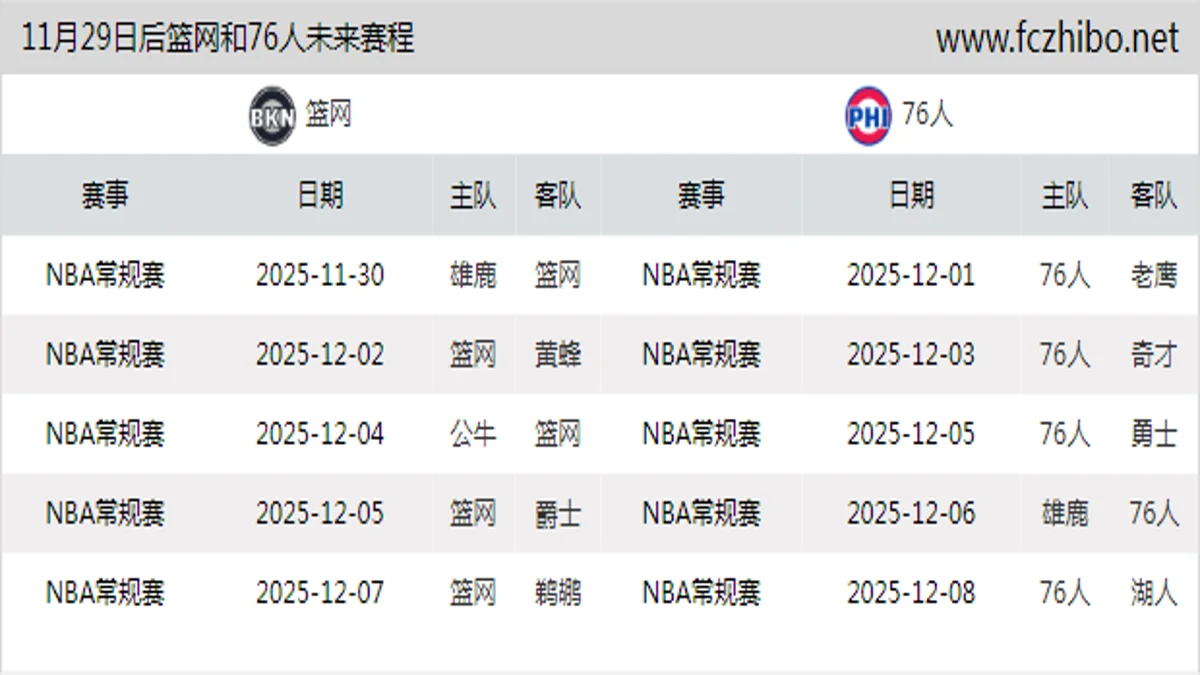 11月29日后篮网和76人近期赛程预览