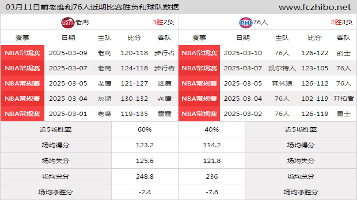 03月11日前老鹰和76人近期比赛胜负和球队数据