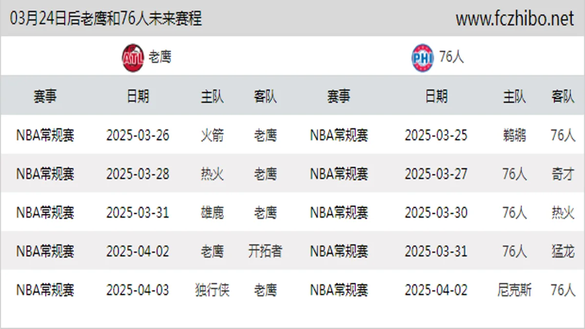 03月24日后老鹰和76人近期赛程预览